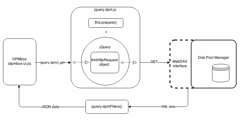 jQuery.dpm communication